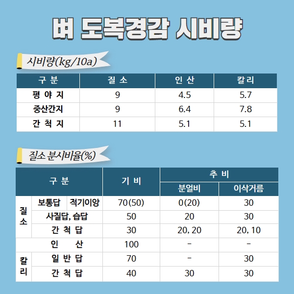  예상 출수기 및 이삭거름 시비 요령 