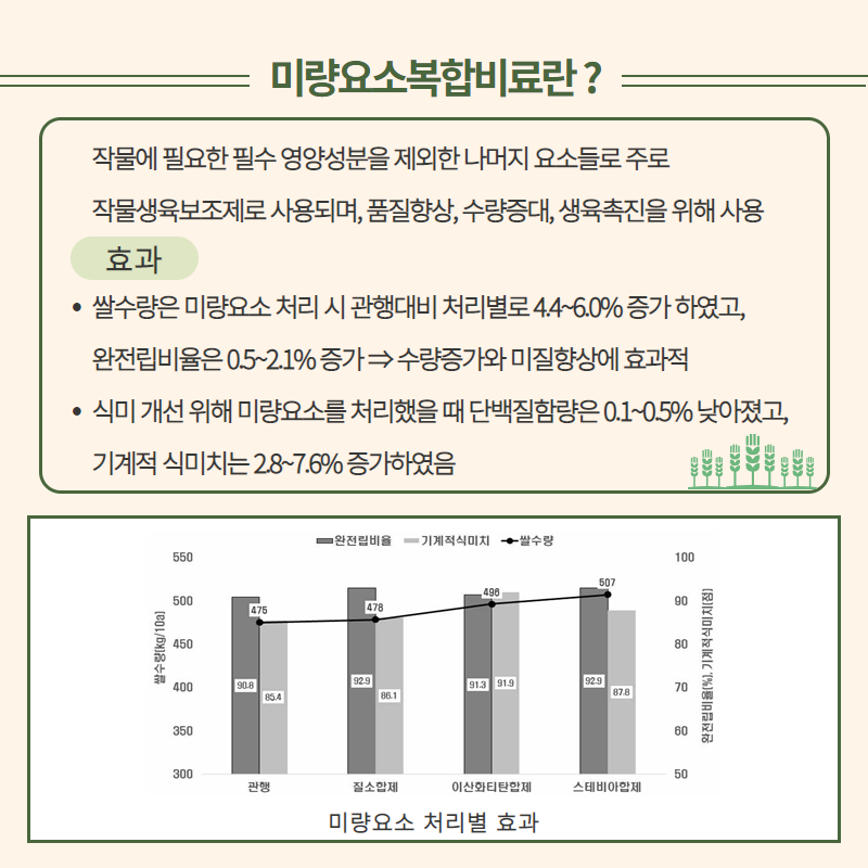 벼 미량요소 시용에 따른  쌀수량 및 식미 증진효과 2.png