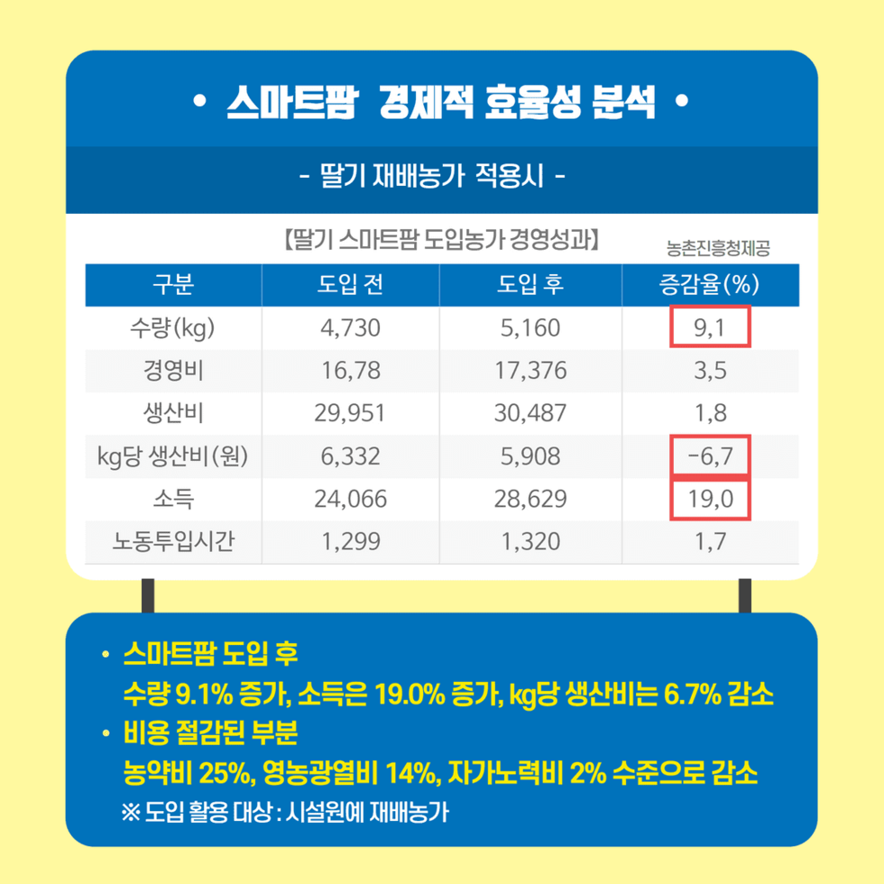 시설딸기 전남 보급형 스마트팜 도입농가 경영성과 2.png