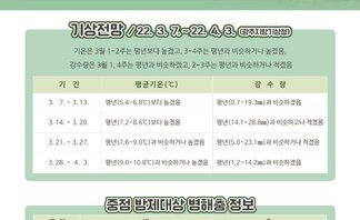 농작물 병해충 발생정보 (3월)