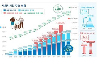 증가하는 사회적기업 생태계