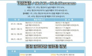 23년 8월 농작물 병해충 발생정보