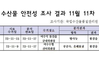 수산물 안전성 검사결과 11월 11차 