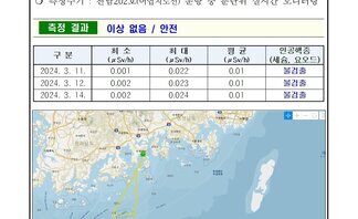 24년 3월 둘째 주 여수 해역 방사능 감시 측정 결과