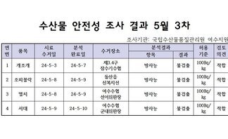 수산물 안정성 조사 결과 5월 3차 조사기관: 국립수산물품질관리원 여수지원 연번, 품목, 시료수거일, 분석완료일, 수거장소, 분석결과(항목|결과), 허용기준, 검토의견 항목으로 구성된 표 1 개조개 24-5-3 24-5-7 제3.4구잠수기수협 방사능 불검출 100Bg/kg 적합 2 조피볼락 24-5-8 24-5-9 돌산읍신복지선 방사능 불검출 100Bg/kg 적합 3 멸치 24-5-8 24-5-0 여수수협선어위판장 방사능 불검출 100Bg/kg 적합 4 서대 24-5-9 24-5-10 여수수협군내위판장 방사능 불검출 100Bg/kg 적합