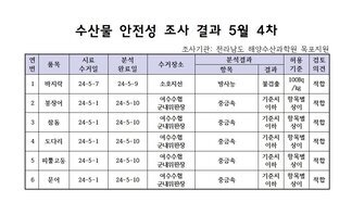 수산물 안정성 조사 결과 5월 4차 조사기관: 전라남도 해양수산과학원 목포지원 연번, 품목, 시료수거일, 분석완료일, 수거장소, 분석결과(항목|결과), 허용기준, 검토의견 항목으로 구성된 표 1 바지락 24-5-7 24-5-9 소호지선 방사능 불검출 100Bg/kg 적합 2 붕장어 24-5-1 24-5-10 여수수협군내위판장 중금속 기준치이하 항목별상이 적합 3 참돔 24-5-1 24-5-10 여수수협군내위판장 중금속 기준치이하 항목별상이 적합 4 도다리 24-5-1 24-5-10 여수수협군내위판장 중금속 기준치이하 항목별상이 적합 5 피뿔고둥 24-5-1 24-5-10 여수수협군내위판장 중금속 기준치이하 항목별상이 적합 6 문어 24-5-1 24-5-10 여수수협군내위판장 중금속 기준치이하 항목별상이 적합