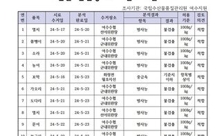 수산물 안정성 조사 결과 5월 7차 조사기관: 국립수산물품질관리원 여수지원 연번, 품목, 시료수거일, 분석완료일, 수거장소, 분석결과(항목|결과), 허용기준, 검토의견 항목으로 구성된 표 1 멸치 24-5-17 24-5-20 여수수협선어위판장 방사능 불검출 100Bg/kg 적합 2 쏨뱅이 24-5-20 24-5-21 여수수협군내위판장 방사능 불검출 100Bg/kg 적합 3 소라 24-5-20 24-5-21 여수수협군내위판장 방사능 불검출 100Bg/kg 적합 4 농어 24-5-20 24-5-21 여수수협군내위판장 방사능 불검출 100Bg/kg 적합 5 꼬막 24-5-16 24-5-23 화정면월호지선 방사능 불검출 100Bg/kg 적합 6 가오리 24-5-21 24-5-23 여수수협군내위판장 방사능 불검출 100Bg/kg 적합 7 도다리 24-5-21 24-5-23 여수수협군내위판장 방사능 불검출 100Bg/kg 적합 8 멸치 24-5-21 24-5-23 여수수협선어위판장 방사능 불검출 100Bg/kg 적합 9 문어 24-5-22 24-5-23 여수수협군내위판장 방사능 불검출 100Bg/kg 적합 10 보구치 24-5-22 24-5-23 여수수협군내위판장 방사능 불검출 100Bg/kg 적합