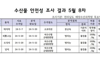 수산물 안정성 조사 결과 5월 8차 조사기관: 국립수산물품질관리원 여수지원 연번, 품목, 시료수거일, 분석완료일, 수거장소, 분석결과(항목|결과), 허용기준, 검토의견 항목으로 구성된 표 1 바지락 24-5-7 24-5-20 소호지선 중금속 기준치이하 항목별상이 적합 2 피뿔고둥 24-5-20 24-5-22 여수수협군내위판장 방사능 불검출 100Bg/kg 적합 3 도다리 24-5-20 24-5-22 여수수협군내위판장 방사능 불검출 100Bg/kg 적합 4 넙치 24-5-20 24-5-22 여수수협군내위판장 방사능 불검출 100Bg/kg 적합