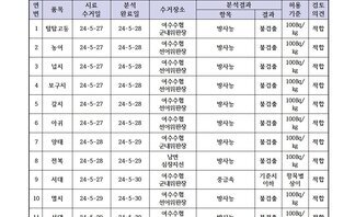 수산물 안정성 조사 결과 5월 9차 조사기관: 국립수산물품질관리원 여수지원 연번, 품목, 시료수거일, 분석완료일, 수거장소, 분석결과(항목|결과), 허용기준, 검토의견 항목으로 구성된 표 1 털탑고둥 24-5-27 24-5-28 여수수협군내위판장 방사능 불검출 100Bg/kg 적합 2 농어 24-5-27 24-5-28 여수수협선어위판장 방사능 불검출 100Bg/kg 적합 3 넙치 24-5-27 24-5-28 여수수협선어위판장 방사능 불검출 100Bg/kg 적합 4 보구치 24-5-27 24-5-28 여수수협선어위판장 방사능 불검출 100Bg/kg 적합 5 갈치 24-5-27 24-5-28 여수수협선어위판장 방사능 불검출 100Bg/kg 적합 6 아귀 24-5-27 24-5-28 여수수협선어위판장 방사능 불검출 100Bg/kg 적합 7 양태 24-5-28 24-5-29 여수수협군내위판장 방사능 불검출 100Bg/kg 적합 8 전복 24-5-28 24-5-29 남면심장지선 방사능 불검출 100Bg/kg 적합 9 서대 24-5-27 24-5-30 여수수협군내위판장 방사능 불검출 100Bg/kg 적합 10 멸치 24-5-29 24-5-30 여수수협선어위판장 방사능 불검출 100Bg/kg 적합 11 서대 24-5-29 24-5-30 여수수협군내위판장 방사능 불검출 100Bg/kg 적합 12 조피볼락 24-5-29 24-5-30 여수수협군내위판장 방사능 불검출 100Bg/kg 적합