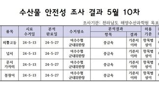 수산물 안정성 조사 결과 5월 10차 조사기관: 전라남도 해양수산과학원 목포지원 연번, 품목, 시료수거일, 분석완료일, 수거장소, 분석결과(항목|결과), 허용기준, 검토의견 항목으로 구성된 표 1 피뿔고둥 24-5-13 24-5-27 여수수협군내위판장 중금속 기준치이하 항목별상이 적합 2 넙치 24-5-13 24-5-27 여수수협군내위판장 중금속 기준치이하 항목별상이 적합 3 문치가자미 24-5-13 24-5-27 여수수협군내위판장 중금속 기준치이하 항목별상이 적합 4 붕장어 24-5-13 24-5-27 여수수협군내위판장 중금속 기준치이하 항목별상이 적합