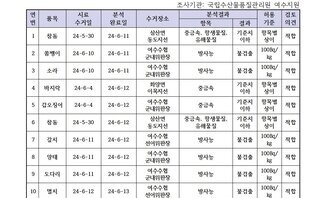 수산물 안정성 조사 결과 6월 2차 조사기관: 국립수산물품질관리원 여수지원 연번, 품목, 시료수거일, 분석완료일, 수거장소, 분석결과(항목|결과), 허용기준, 검토의견 항목으로 구성된 표 1 참돔 24-5-30 24-6-11 삼산면동도지선 중금속,항생물질,유해물질 기준치이하 항목별상이 적합 2 쏨뱅이 24-6-10 24-6-11 여수수협군내위판장 방사능 불검출 100Bg/kg 적합 3 소라 24-6-10 24-6-11 여수수협군내위판장 방사능 불검출 100Bg/kg 적합 4 바지락 24-6-4 24-6-12 화양면이목지선 중금속 기준치이하 항목별상이 적합 5 갑오징어 24-6-4 24-6-12 여수수협군내위판장 중금속 기준치이하 항목별상이 적합 6 참돔 24-5-30 24-6-12 삼산면동도지선 중금속,항생물질,유해물질 기준치이하 항목별상이 적합 7 갈치 24-6-11 24-6-12 여수수협선어위판장 방사능 불검출 100Bg/kg 적합 8 양태 24-6-11 24-6-12 여수수협군내위판장 방사능 불검출 100Bg/kg 적합 9 도다리 24-6-11 24-6-12 여수수협군내위판장 방사능 불검출 100Bg/kg 적합 10 멸치 24-6-12 24-6-13 여수수협선어위판장 방사능 불검출 100Bg/kg 적합 11 고등어 24-6-12 24-6-13 여수수협선어위판장 방사능 불검출 100Bg/kg 적합