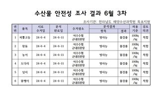 수산물 안정성 조사 결과 6월 3차 조사기관: 전라남도 해양수산과학원 목포지원 연번, 품목, 시료수거일, 분석완료일, 수거장소, 분석결과(항목|결과), 허용기준, 검토의견 항목으로 구성된 표 1 피뿔고둥 24-6-4 24-6-11 여수수협군내위판장 방사능 불검출 100Bg/kg 적합 2 참돔 24-6-4 24-6-11 여수수협군내위판장 방사능 불검출 100Bg/kg 적합 3 농어 24-6-4 24-6-11 여수수협군내위판장 방사능 불검출 100Bg/kg 적합 4 도다리 24-6-4 24-6-11 여수수협군내위판장 방사능 불검출 100Bg/kg 적합 5 넙치 24-6-4 24-6-11 여수수협군내위판장 방사능 불검출 100Bg/kg 적합 6 쏨뱅이 24-6-4 24-6-11 여수수협군내위판장 방사능 불검출 100Bg/kg 적합