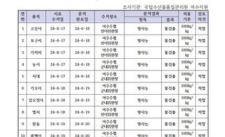 수산물 안정성 조사 결과 6월 4차 조사기관: 국립수산물품질관리원 여수지원 연번, 품목, 시료수거일, 분석완료일, 수거장소, 분석결과(항목|결과), 허용기준, 검토의견 항목으로 구성된 표 1 고등어 24-6-17 24-6-18 여수수협선어위판장 방사능 불검출 100Bg/kg 적합 2 보구치 24-6-17 24-6-18 여수수협선어위판장 방사능 불검출 100Bg/kg 적합 3 가자미 24-6-17 24-6-18 여수수협선어위판장 방사능 불검출 100Bg/kg 적합 4 농어 24-6-17 24-6-18 여수수협군내위판장 방사능 불검출 100Bg/kg 적합 5 서대 24-6-17 24-6-18 여수수협군내위판장 방사능 불검출 100Bg/kg 적합 6 가오리 24-6-18 24-6-19 여수수협군내위판장 방사능 불검출 100Bg/kg 적합 7 갑오징어 24-6-18 24-6-19 여수수협군내위판장 방사능 불검출 100Bg/kg 적합 8 멸치 24-6-18 24-6-19 여수수협군내위판장 방사능 불검출 100Bg/kg 적합 9 참돔 24-6-19 24-6-20 여수수협군내위판장 방사능 불검출 100Bg/kg 적합 10 쏨뱅이 24-6-19 24-6-20 여수수협군내위판장 방사능 불검출 100Bg/kg 적합