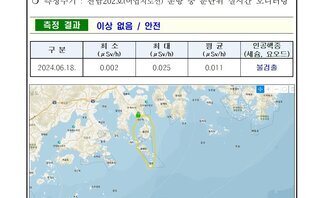 여수시 24년 6월 셋째 주 여수 해역 방사능 감시 측정 결과 2026여수세계박람회 측정현황 여수시 ○ 일자 : 2024년 6월 18일 ○ 장소 : 여수시 관내 해역(표층 해수) ○ 측정주기 : 전남202호(어업지도선) 운항 중 분단위 실시간 모니터링 측정결과 이상 없음 / 안전 구분, 최소, 최대, 평균, 인공핵종(세슘, 요오드) 항목으로 구성된 표 2024.06.18. 0.002 0.025 0.011 불검출 ※ 측정장비는 3인치 N13 섬광형 검출기로 경향 확인 목적으로 활용 ※ 환경방사선량률은 지역과 자연현상에 따라 평상시 대략 0.05 ~ 0.3uSv/h(공기) 범위로 변동 ※ 해상의 경우 지각방사선의 영향을 덜 받기 때문에 환경방사선량률이 낮아질 수 있음 여수 해역 방사능 모니터링 보고서