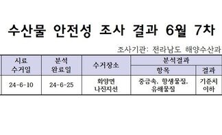 수산물 안정성 조사 결과 6월 7차 조사기관: 전라남도 해양수산과학원 목포지원 연번, 품목, 시료수거일, 분석완료일, 수거장소, 분석결과(항목|결과), 허용기준, 검토의견 항목으로 구성된 표 1 흰다리새우 24-6-10 24-6-25 화양면나진지선 중금속,항생물질,유해물질 기준치이하 항목별상이 적합