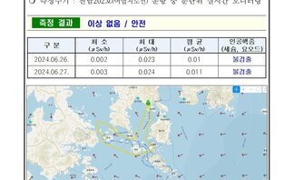 여수시 24년 6월 넷째 주 여수 해역 방사능 감시 측정 결과 2026여수세계박람회 측정현황 여수시 ○ 일자 : 2024년 6월 26일 27일 ○ 장소 : 여수시 관내 해역(표층 해수) ○ 측정주기 : 전남202호(어업지도선) 운항 중 분단위 실시간 모니터링 측정결과 이상 없음 / 안전 구분, 최소, 최대, 평균, 인공핵종(세슘, 요오드) 항목으로 구성된 표 2024.06.26. 0.002 0.023 0.01 불검출 2024.06.27. 0.003 0.024 0.011 불검출 ※ 측정장비는 3인치 N13 섬광형 검출기로 경향 확인 목적으로 활용 ※ 환경방사선량률은 지역과 자연현상에 따라 평상시 대략 0.05 ~ 0.3uSv/h(공기) 범위로 변동 ※ 해상의 경우 지각방사선의 영향을 덜 받기 때문에 환경방사선량률이 낮아질 수 있음 여수 해역 방사능 모니터링 보고서