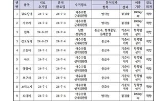 수산물 안정성 조사 결과 7월 1차 조사기관: 국립수산물품질관리원 여수지원 연번, 품목, 시료수거일, 분석완료일, 수거장소, 분석결과(항목|결과), 허용기준, 검토의견 항목으로 구성된 표 1 갑오징어 24-7-2 24-7-3 여수수협군내위판장 방사능 불검출 100Bg/kg 적합 2 가오리 24-7-2 24-7-3 여수수협군내위판장 방사능 불검출 100Bg/kg 적합 3 전복 24-6-26 240704 남면심장지선 중금속,항생물질,유해물질 기준치이하 항목별상이 적합 3 갑오징어 24-6-27 24-7-4 여수수협군내위판장 중금속 기준치이하 항목별상이 적합 4 고등어 24-7-1 24-7-4 여수수협선어위판장 중금속 기준치이하 항목별상이 적합 5 아귀 24-7-1 24-7-4 여수수협선어위판장 중금속 기준치이하 항목별상이 적합 6 갯장어 24-7-1 24-7-4 여수수협선어위판장 중금속 기준치이하 항목별상이 적합 7 보구치 24-7-1 24-7-4 여수수협선어위판장 중금속 기준치이하 항목별상이 적합 8 꼬치고기 24-7-1 24-7-4 여수수협선어위판장 중금속 기준치이하 항목별상이 적합 9 도다리 24-7-3 24-7-4 여수수협군내위판장 방사능 불검출 100Bg/kg 적합 10 서대 24-7-3 24-7-4 여수수협군내위판장 방사능 불검출 100Bg/kg 적합