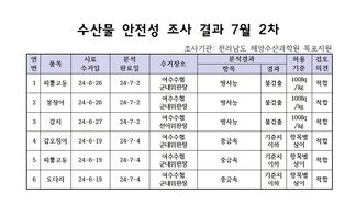 수산물 안정성 조사 결과 7월 2차 조사기관: 전라남도 해양수산과학원 목포지원 연번, 품목, 시료수거일, 분석완료일, 수거장소, 분석결과(항목|결과), 허용기준, 검토의견 항목으로 구성된 표 1 피뿔고둥 24-6-26 24-7-2 여수수협군내위판장 방사능 불검출 100Bg/kg 적합 2 붕장어 24-6-26 24-7-2 여수수협군내위판장 방사능 불검출 100Bg/kg 적합 3 갈치 24-6-27 24-7-2 여수수협군내위판장 방사능 불검출 100Bg/kg 적합 4 갑오징어 24-6-19 24-7-4 여수수협군내위판장 중금속 기준치이하 항목별상이 적합 5 피뿔고둥 24-6-19 24-7-4 여수수협군내위판장 중금속 기준치이하 항목별상이 적합 6 도다리 24-6-19 24-7-4 여수수협군내위판장 중금속 기준치이하 항목별상이 적합