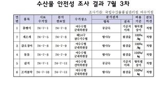 수산물 안정성 조사 결과 7월 3차 조사기관: 국립수산물품질관리원 여수지원 연번, 품목, 시료수거일, 분석완료일, 수거장소, 분석결과(항목|결과), 허용기준, 검토의견 항목으로 구성된 표 1 쏨뱅이 24-7-1 24-7-8 여수수협군내위판장 중금속 기준치이하 항목별상이 적합 2 개조개 24-7-5 24-7-8 제3.4구잠수기수협 방사능 불검출 100Bg/kg 적합 3 갑오징어 24-7-8 24-7-9 여수수협군내위판장 방사능 불검출 100Bg/kg 적합 4 돌돔 24-7-8 24-7-9 여수수협군내위판장 방사능 불검출 100Bg/kg 적합 5 갈치 24-7-1 24-7-11 여수수협군내위판장 중금속 기준치이하 항목별상이 적합 6 조피볼락 24-7-10 24-7-11 여수수협군내위판장 방사능 불검출 100Bg/kg 적합