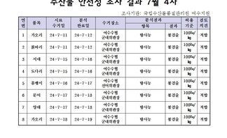 수산물 안정성 조사 결과 7월 4차 조사기관: 국립수산물품질관리원 여수지원 연번, 품목, 시료수거일, 분석완료일, 수거장소, 분석결과(항목|결과), 허용기준, 검토의견 항목으로 구성된 표 1 가오리 24-7-11 24-7-12 여수수협군내위판장 방사능 불검출 100Bg/kg 적합 2 붉바리 24-7-11 24-7-12 여수수협군내위판장 방사능 불검출 100Bg/kg 적합 3 서대 24-7-15 24-7-16 여수수협군내위판장 방사능 불검출 100Bg/kg 적합 4 도다리 24-7-15 24-7-16 여수수협군내위판장 방사능 불검출 100Bg/kg 적합 5 쏨뱅이 24-7-16 24-7-17 여수수협군내위판장 방사능 불검출 100Bg/kg 적합 6 문어 24-7-17 24-7-18 여수수협군내위판장 방사능 불검출 100Bg/kg 적합 7 양태 24-7-17 24-7-18 여수수협군내위판장 방사능 불검출 100Bg/kg 적합 8 가오리 24-7-18 24-7-19 여수수협군내위판장 방사능 불검출 100Bg/kg 적합