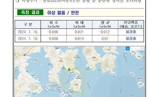 여수시 24년 7월 셋째 주 여수 해역 방사능 감시 측정 결과 2026여수세계박람회 측정현황 여수시 ○ 일자 : 2024년 7월 16일, 18일 ○ 장소 : 여수시 관내 해역(표층 해수) ○ 측정주기 : 전남202호(어업지도선) 운항 중 분단위 실시간 모니터링 측정결과 이상 없음 / 안전 구분, 최소, 최대, 평균, 인공핵종(세슘, 요오드) 항목으로 구성된 표 2024.7.16. 0.006 0.021 0.012 불검출 2024.7.18. 0.006 0.014 0.01 불검출 ※ 측정장비는 3인치 N13 섬광형 검출기로 경향 확인 목적으로 활용 ※ 환경방사선량률은 지역과 자연현상에 따라 평상시 대략 0.05 ~ 0.3uSv/h(공기) 범위로 변동 ※ 해상의 경우 지각방사선의 영향을 덜 받기 때문에 환경방사선량률이 낮아질 수 있음 여수 해역 방사능 모니터링 보고서