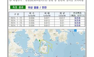 여수시 24년 7월 넷째 주 여수 해역 방사능 감시 측정 결과 2026여수세계박람회 측정현황 여수시 ○ 일자 : 2024년 7월 22일, 23일, 24일, 25일 ○ 장소 : 여수시 관내 해역(표층 해수) ○ 측정주기 : 전남202호(어업지도선) 운항 중 분단위 실시간 모니터링 측정결과 이상 없음 / 안전 구분, 최소, 최대, 평균, 인공핵종(세슘, 요오드) 항목으로 구성된 표 2024.7.22. 0.006 0.021 0.012 불검출 2024.7.33. 0.006 0.013 0.001 불검출 2024.7.24. 0.006 0.013 0.001 불검출 2024.7.25. 0.006 0.012 0.001 불검출 ※ 측정장비는 3인치 N13 섬광형 검출기로 경향 확인 목적으로 활용 ※ 환경방사선량률은 지역과 자연현상에 따라 평상시 대략 0.05 ~ 0.3uSv/h(공기) 범위로 변동 ※ 해상의 경우 지각방사선의 영향을 덜 받기 때문에 환경방사선량률이 낮아질 수 있음 여수 해역 방사능 모니터링 보고서