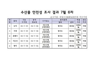 수산물 안정성 조사 결과 7월 6차 조사기관: 국립수산물품질관리원 여수지원 연번, 품목, 시료수거일, 분석완료일, 수거장소, 분석결과(항목|결과), 허용기준, 검토의견 항목으로 구성된 표 1 농어 24-7-22 24-7-23 여수수협군내위판장 방사능 불검출 100Bg/kg 적합 2 서대 24-7-22 24-7-23 여수수협군내위판장 방사능 불검출 100Bg/kg 적합 3 쏨뱅이 24-7-22 24-7-23 여수수협군내위판장 방사능 불검출 100Bg/kg 적합 4 가오리 24-7-22 24-7-23 여수수협군내위판장 방사능 불검출 100Bg/kg 적합 5 방어 24-7-22 24-7-23 여수수협군내위판장 방사능 불검출 100Bg/kg 적합