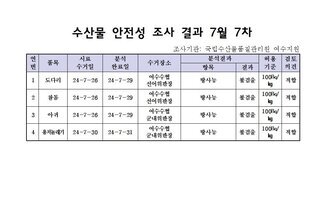 수산물 안정성 조사 결과 7월 7차 조사기관: 국립수산물품질관리원 여수지원 연번, 품목, 시료수거일, 분석완료일, 수거장소, 분석결과(항목|결과), 허용기준, 검토의견 항목으로 구성된 표 1 도다리 24-7-26 24-7-29 여수수협선어위판장 방사능 불검출 100Bg/kg 적합 2 참돔 24-7-26 24-7-29 여수수협선어위판장 방사능 불검출 100Bg/kg 적합 3 아귀 24-7-26 24-7-29 여수수협선어위판장 방사능 불검출 100Bg/kg 적합 4 용치놀래기 24-7-26 24-7-29 여수수협선어위판장 방사능 불검출 100Bg/kg 적합