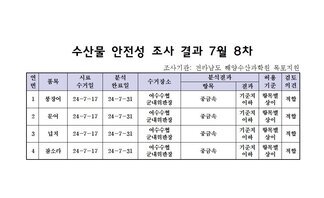 수산물 안정성 조사 결과 7월 8차 조사기관: 전라남도 해양수산과학원 목포지원 연번, 품목, 시료수거일, 분석완료일, 수거장소, 분석결과(항목|결과), 허용기준, 검토의견 항목으로 구성된 표 1 붕장어 24-7-17 24-7-31 여수수협군내위판장 중금속 기준치이하 항목별상이 적합 2 문어 24-7-17 24-7-31 여수수협군내위판장 중금속 기준치이하 항목별상이 적합 3 넙치 24-7-17 24-7-31 여수수협군내위판장 중금속 기준치이하 항목별상이 적합 4 참소라 24-7-17 24-7-31 여수수협군내위판장 중금속 기준치이하 항목별상이 적합