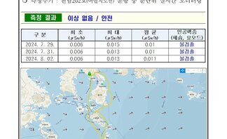 여수시 24년 7월 다섯째 주 여수 해역 방사능 감시 측정 결과 2026여수세계박람회 측정현황 여수시 ○ 일자 : 2024년 7월 29일, 31일, 8월 2일 ○ 장소 : 여수시 관내 해역(표층 해수) ○ 측정주기 : 전남202호(어업지도선) 운항 중 분단위 실시간 모니터링 측정결과 이상 없음 / 안전 구분, 최소, 최대, 평균, 인공핵종(세슘, 요오드) 항목으로 구성된 표 2024.7.29. 0.006 0.015 0.01 불검출 2024.7.31. 0.006 0.013 0.01 불검출 2024.8.02. 0.006 0.013 0.011 불검출 ※ 측정장비는 3인치 Nal 섬광형 검출기로 경향 확인 목적으로 활용 ※ 환경방사선량률은 지역과 자연현상에 따라 평상시 대략 0.05 ~ 0.3uSv/h(공기) 범위로 변동 ※ 해상의 경우 지각방사선의 영향을 덜 받기 때문에 환경방사선량률이 낮아질 수 있음 여수 해역 방사능 모니터링 보고서