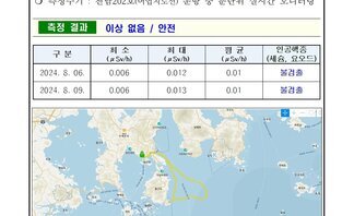 여수시 24년 8월 첫째 주 여수 해역 방사능 감시 측정 결과 2026여수세계박람회 측정현황 여수시 ○ 일자 : 2024년 8월 6일, 9일 ○ 장소 : 여수시 관내 해역(표층 해수) ○ 측정주기 : 전남202호(어업지도선) 운항 중 분단위 실시간 모니터링 측정결과 이상 없음 / 안전 구분, 최소, 최대, 평균, 인공핵종(세슘, 요오드) 항목으로 구성된 표 2024.8.06. 0.006 0.012 0.01 불검출 2024.8.09. 0.006 0.013 0.01 불검출 ※ 측정장비는 3인치 Nal 섬광형 검출기로 경향 확인 목적으로 활용 ※ 환경방사선량률은 지역과 자연현상에 따라 평상시 대략 0.05 ~ 0.3uSv/h(공기) 범위로 변동 ※ 해상의 경우 지각방사선의 영향을 덜 받기 때문에 환경방사선량률이 낮아질 수 있음 여수 해역 방사능 모니터링 보고서