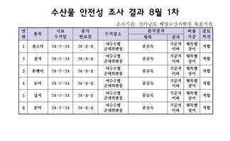 수산물 안전성 조사 결과 8월 1차 조사기관: 전라남도 해양수산과학원 목포지원 연번, 품목, 시료수거일, 분석완료일, 수거장소, 분석결과(항목|결과), 허용기준, 검토의견 항목으로 구성된 표 1 참소라 24-7-24 24-8-8 여수수협군내위판장 중금속 기준치이하 항목별상이 적합 2 갈치 24-7-24 24-8-8 여수수협군내위판장 중금속 기준치이하 항목별상이 적합 3 쏨뱅이 24-7-24 24-8-8 여수수협군내위판장 중금속 기준치이하 항목별상이 적합 4 농어 24-7-24 24-8-8 여수수협군내위판장 중금속 기준치이하 항목별상이 적합 5 넙치 24-7-24 24-8-8 여수수협군내위판장 중금속 기준치이하 항목별상이 적합 6 문어 24-7-24 24-8-8 여수수협군내위판장 중금속 기준치이하 항목별상이 적합