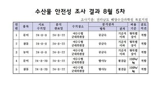 수산물 안전성 검사결과 8월 5차