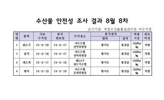 수산물 안전성 검사결과 8월 8차