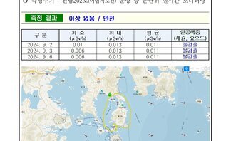 2024년 9월 첫째 주 여수 해역 방사능 감시 측정 결과