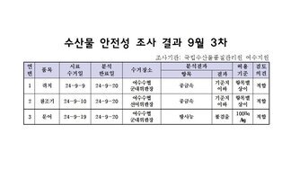 수산물 안전성 검사결과 9월 3차