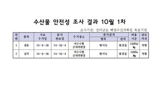 수산물 안전성 검사결과 10월 1차