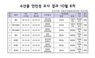 수산물 안전성 검사결과 10월 6차