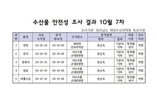 수산물 안전성 검사결과 10월 7차