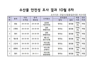 수산물 안전성 검사결과 10월 8차