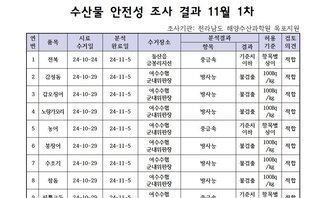 수산물 안전성 검사결과 11월 1차