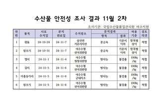 수산물 안전성 검사결과 11월 2차