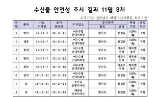 수산물 안전성 검사결과 11월 3차