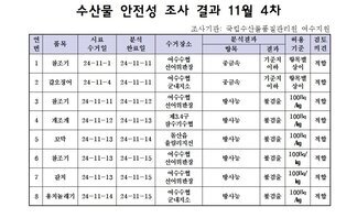 수산물 안전성 검사결과 11월 4차