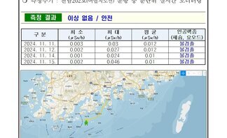 2024년 11월 둘째 주 여수 해역 방사능 감시 측정 결과