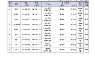 수산물 안전성 검사결과 11월 5차