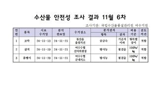 수산물 안전성 검사결과 11월 6차