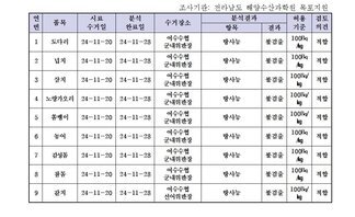 수산물 안전성 검사결과 11월 7차