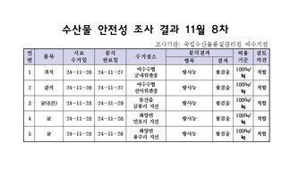 수산물 안전성 검사결과 11월 8차