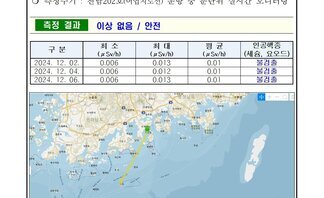 2024년 12월 첫째 주 여수 해역 방사능 감시 측정 결과